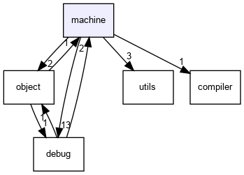 machine