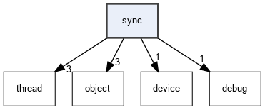 sync