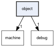 object