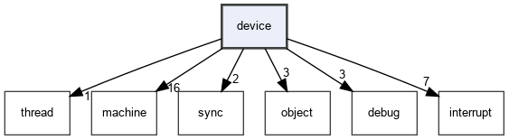 device