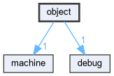 object